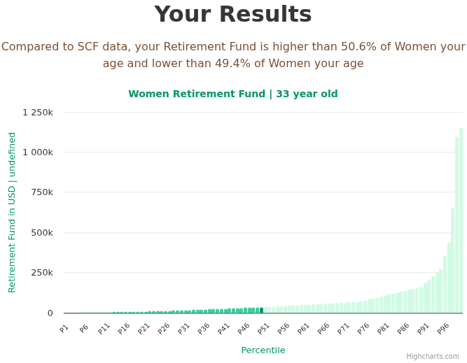 33-years-old-young-professionals-retirement-fund-women-chart
