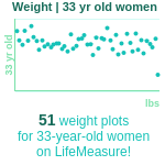 33-years-old-young-professionals-weight-women-chart