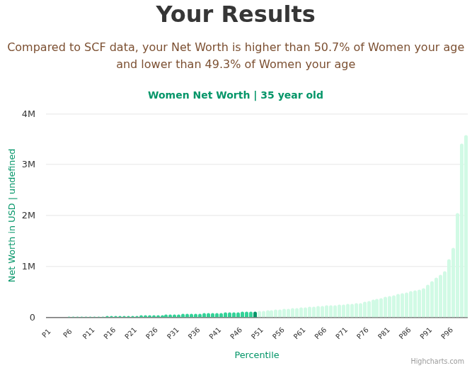 35-years-old-professional-adults-net-worth-women-chart