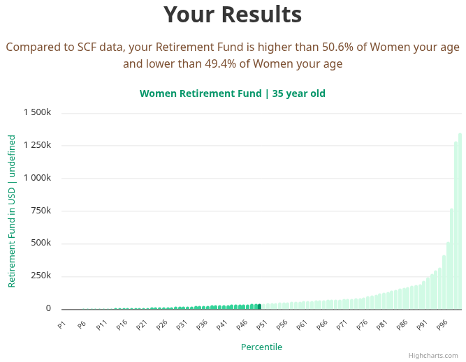 35-years-old-professional-adults-retirement-fund-women-chart