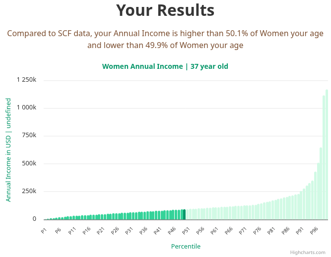 37-years-old-professional-adults-annual-income-women-chart