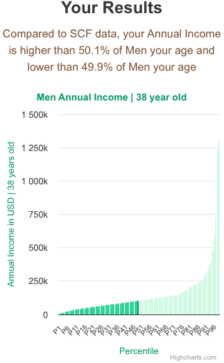 38-years-old-professional-adults-annual-income-men-chart