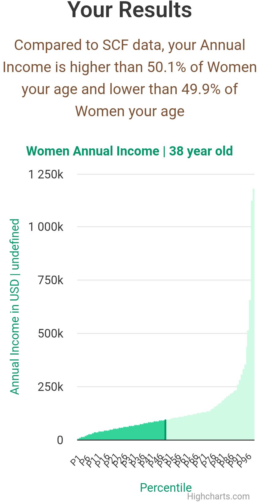 38-years-old-professional-adults-annual-income-women-chart
