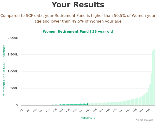 38-years-old-professional-adults-retirement-fund-women-chart