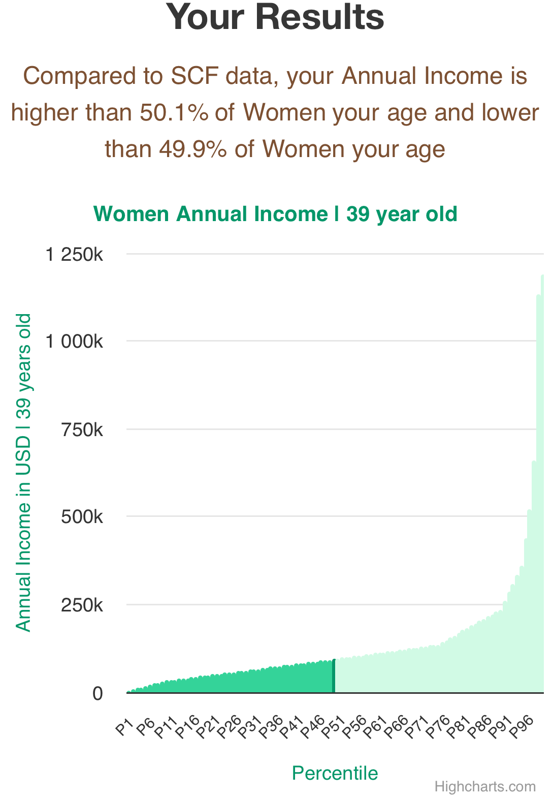 39-years-old-professional-adults-annual-income-women-chart