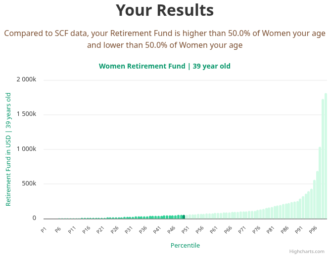 39-years-old-professional-adults-retirement-fund-women-chart
