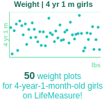 4-years-1-month-preschoolers-weight-girls-chart