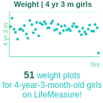 4-years-3-months-preschoolers-weight-girls-chart