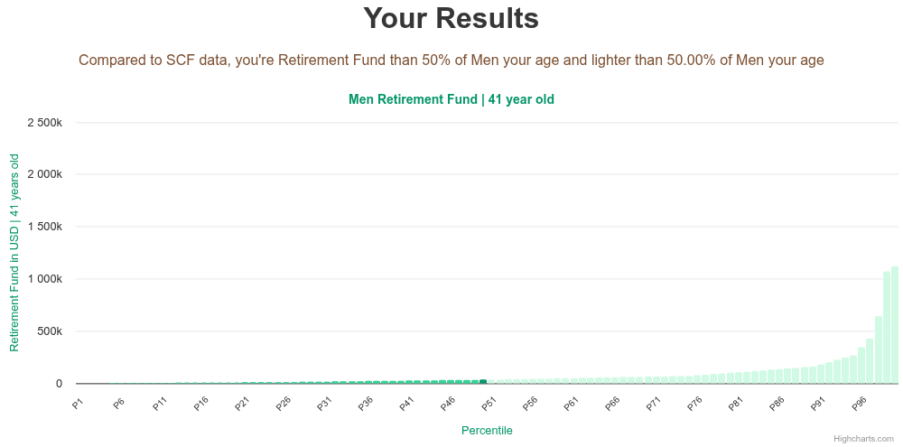 41-years-old-professional-adults-retirement-fund-men-chart