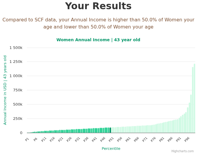 43-years-old-professional-adults-annual-income-women-chart
