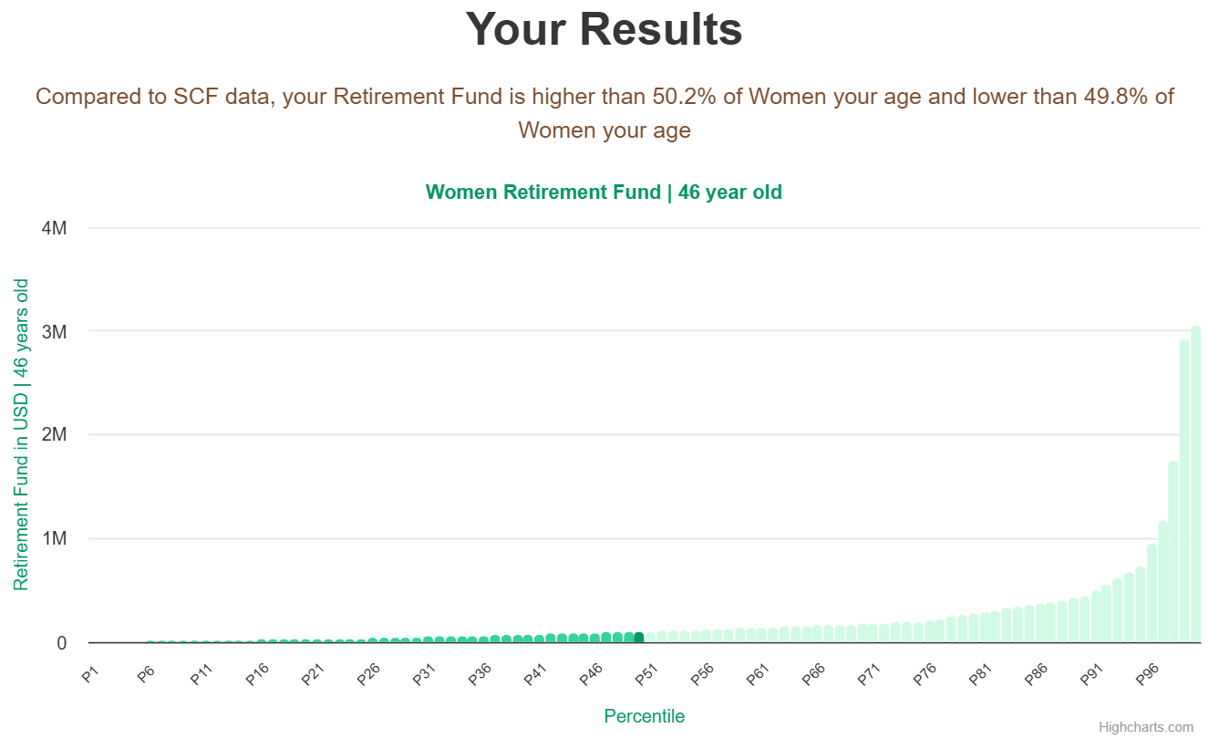 46-years-old-middle-aged-adults-retirement-fund-women-chart