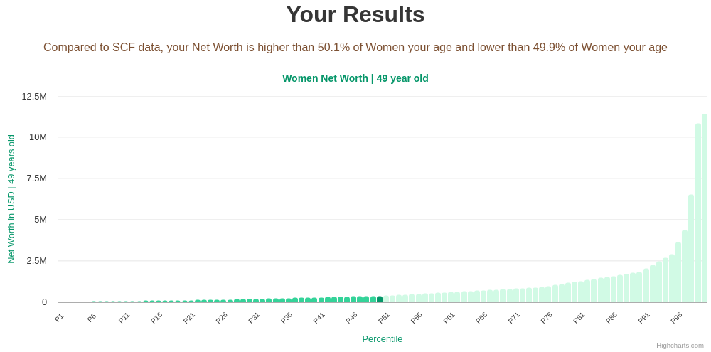 49-years-old-middle-aged-adults-net-worth-women-chart