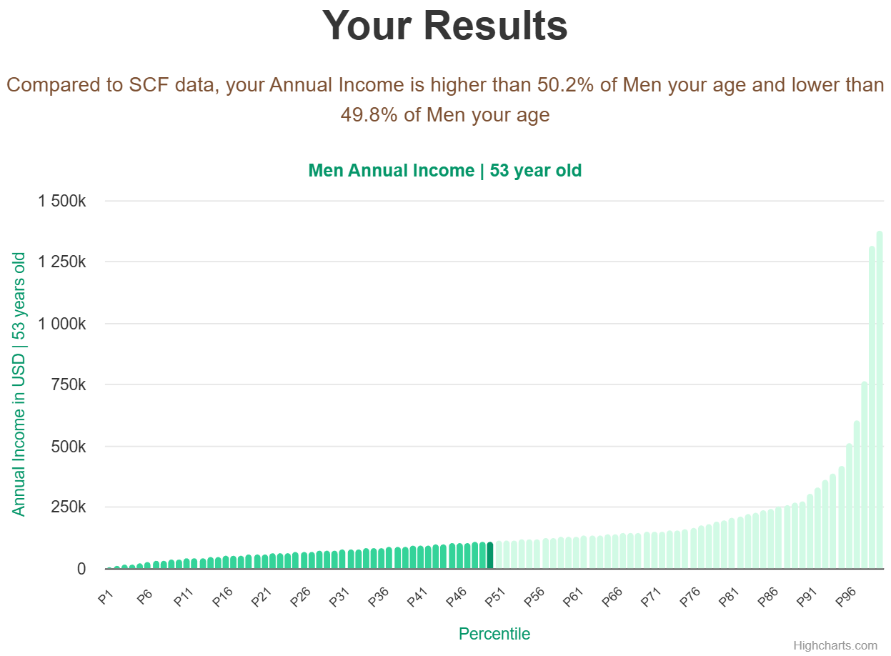 53-years-old-middle-aged-adults-annual-income-men-chart