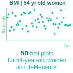 54-years-old-middle-aged-adults-bmi-women-chart