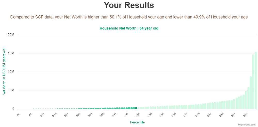 54-years-old-middle-aged-adults-net-worth-household-chart