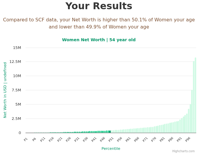 54-years-old-middle-aged-adults-net-worth-women-chart