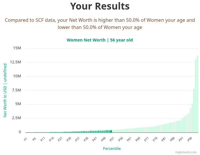 56-years-old-late-middle-aged-adults-net-worth-women-chart