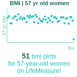 57-years-old-late-middle-aged-adults-bmi-women-chart