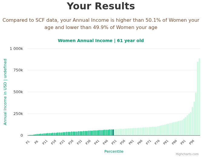 61-years-old-late-middle-aged-adults-annual-income-women-chart