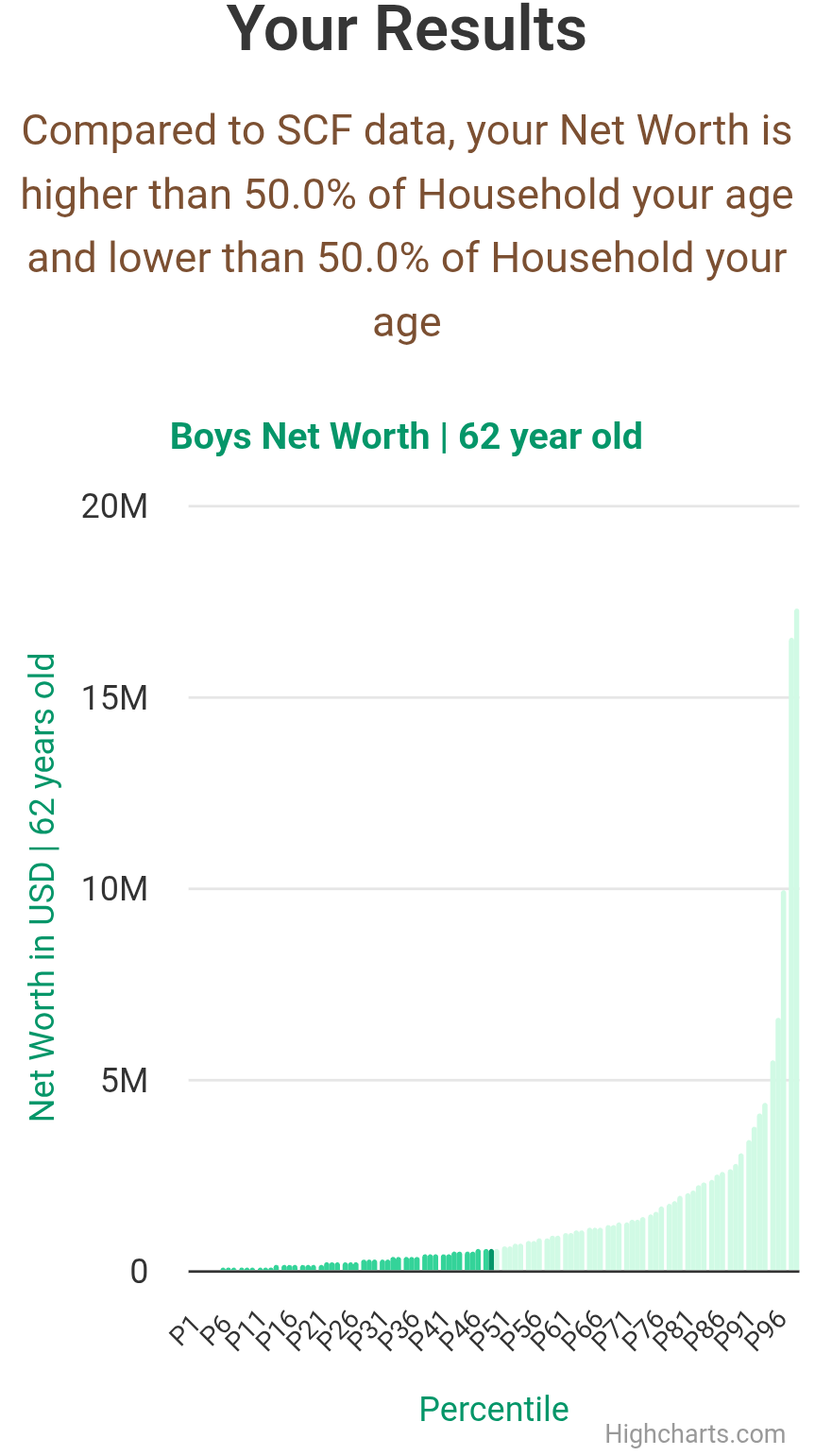 62-years-old-late-middle-aged-adults-net-worth-household-chart
