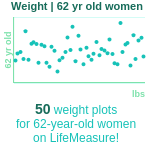 62-years-old-late-middle-aged-adults-weight-women-chart