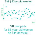 63-years-old-late-middle-aged-adults-bmi-women-chart