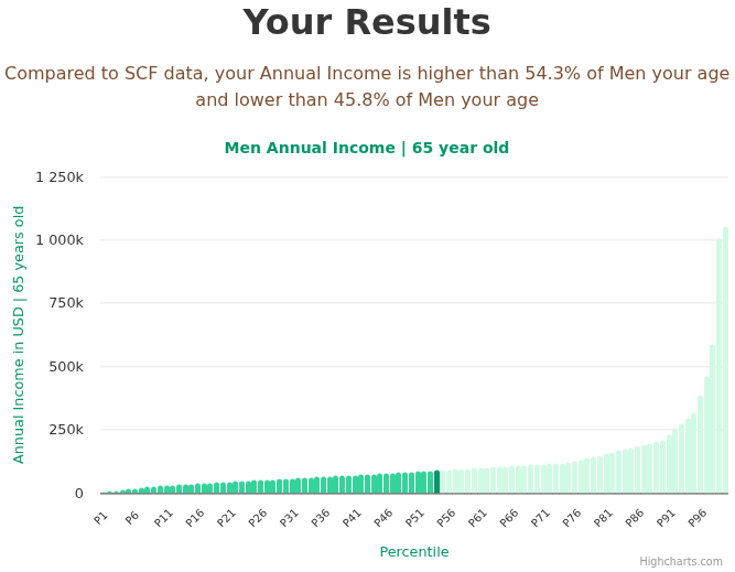 65-years-old-retirees-annual-income-men-chart