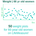 66-years-old-retirees-weight-women-chart