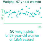 67-years-old-retirees-weight-women-chart