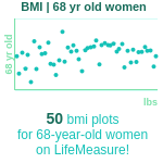 68-years-old-retirees-bmi-women-chart