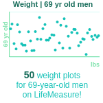 69-years-old-retirees-weight-men-chart