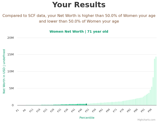 71-years-old-retirees-net-worth-women-chart