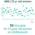 72-years-old-retirees-bmi-women-chart