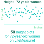 72-years-old-retirees-height-women-chart