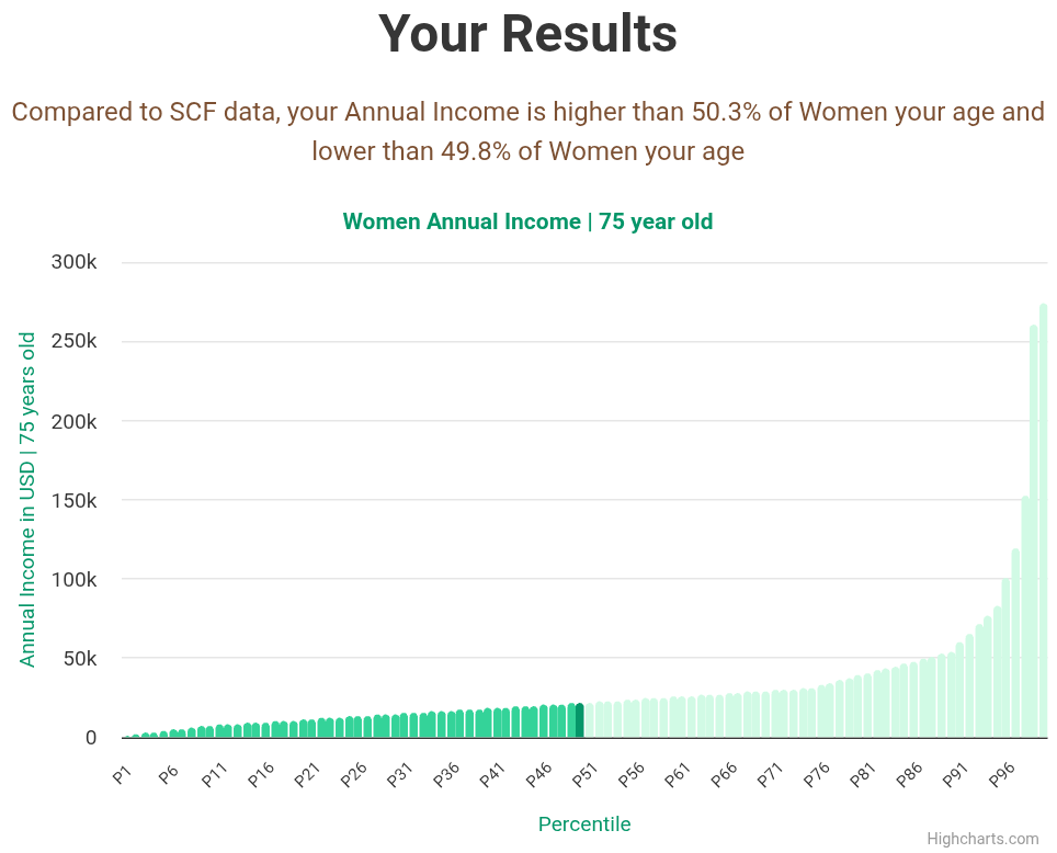 75-years-old-seniors-annual-income-women-chart