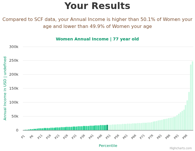 77-years-old-seniors-annual-income-women-chart