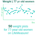 77-years-old-seniors-weight-women-chart