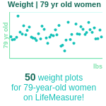 79-years-old-seniors-weight-women-chart