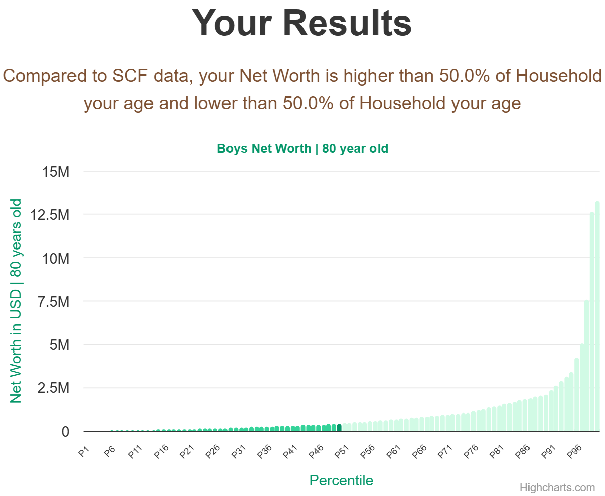 80-years-old-seniors-net-worth-household-chart