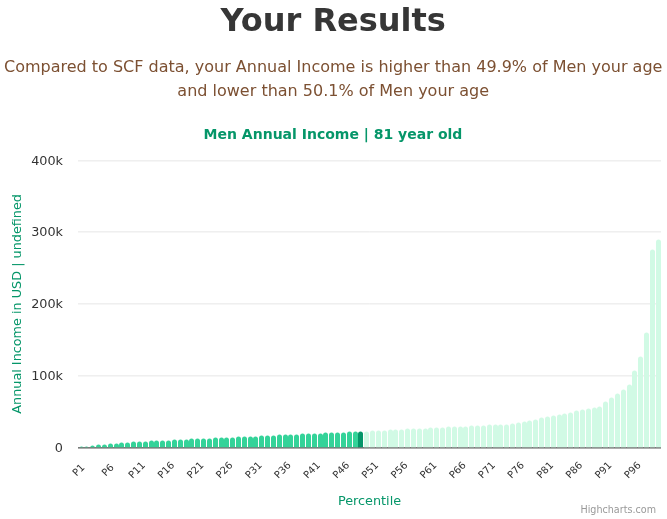 81-years-old-seniors-annual-income-men-chart