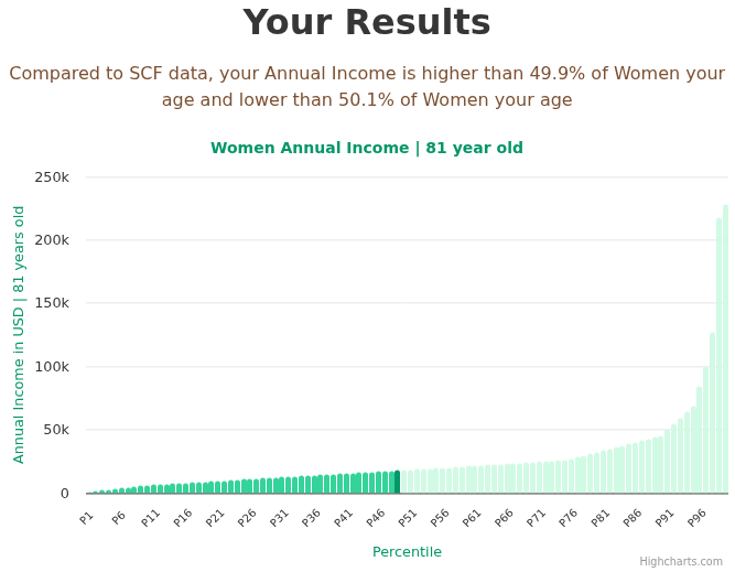 81-years-old-seniors-annual-income-women-chart