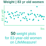 83-years-old-seniors-weight-women-chart