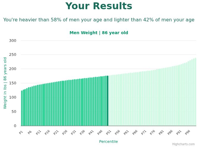 86-years-old-seniors-weight-men-chart