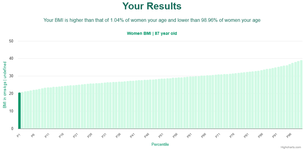 87-years-old-seniors-bmi-women-chart