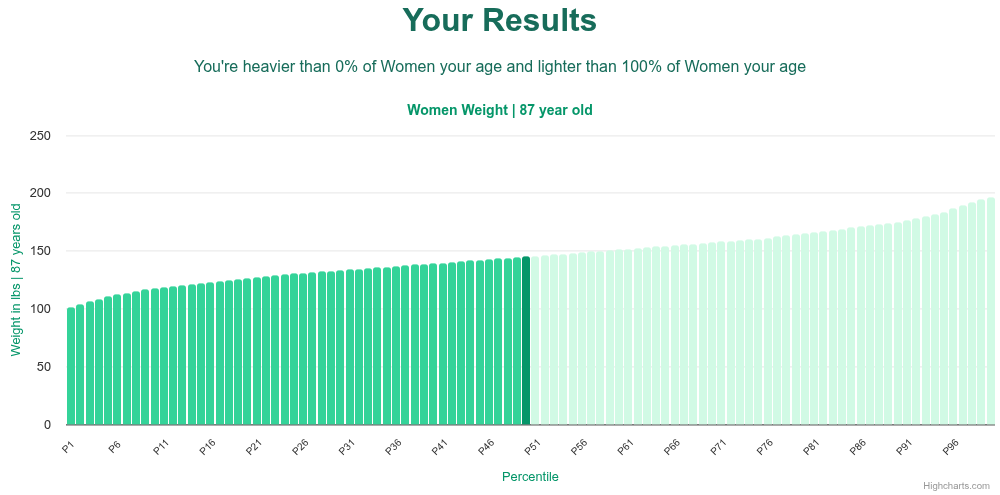 87-years-old-seniors-weight-women-chart