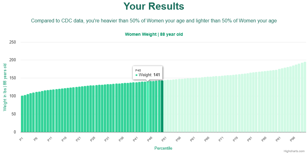 88-years-old-seniors-weight-women-chart
