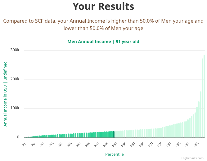 91-years-old-seniors-annual-income-men-chart