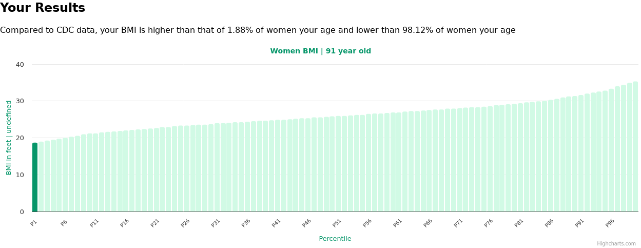 91-years-old-seniors-bmi-women-chart
