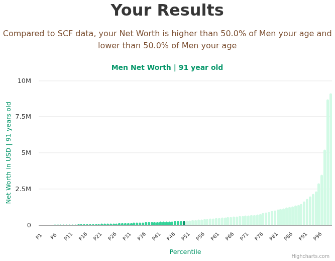 91-years-old-seniors-net-worth-men-chart