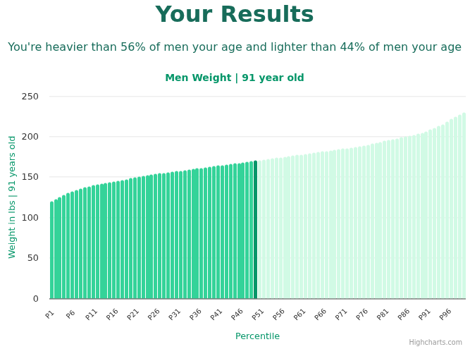 91-years-old-seniors-weight-men-chart